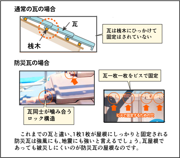 一枚一枚をロック式で繋ぎ釘で固定していく工法