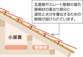 瓦やスレートは屋根材の間に隙間が設けられています