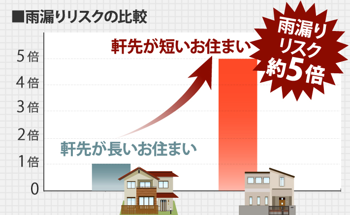 雨漏りリスクの比較表