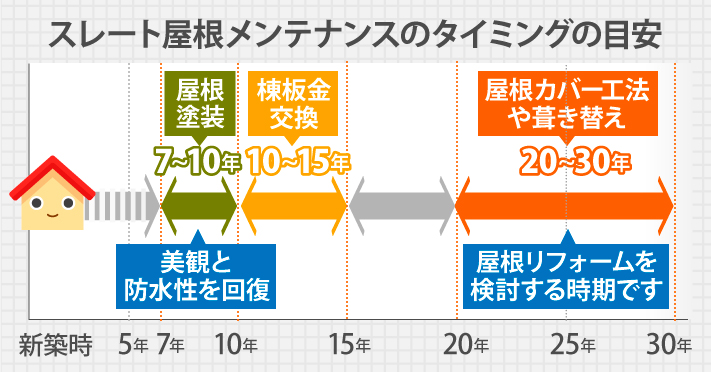 スレート屋根メンテナンスのタイミングの目安