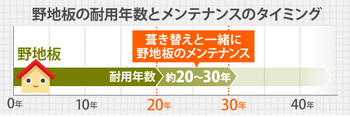 野地板の耐用年数とメンテナンスのタイミング