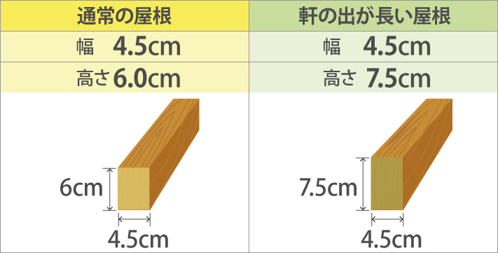 軽い屋根材、金属屋根やスレート屋根の場合の垂木の幅と高さ