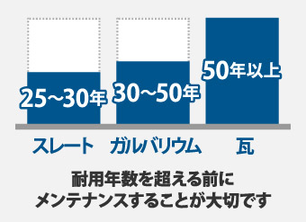 耐用年数を超える前にメンテナンスをご検討ください