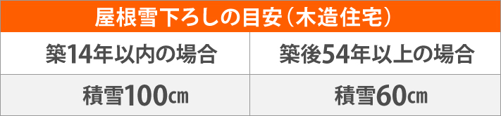 屋根雪下ろしの目安（木造住宅）