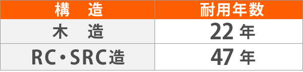 木造とRC・SRC造の耐用年数差