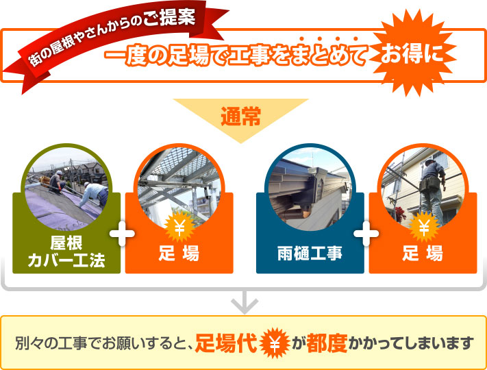 屋根カバー工法や雨樋工事を別々でお願いすると足場代が都度かかってしまいます