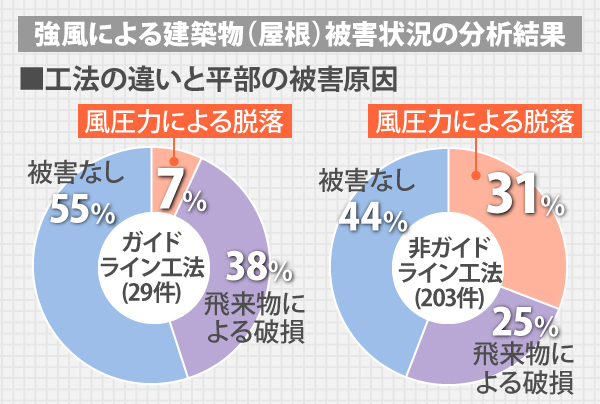 強風による建築物（屋根）被害状況の分析結果