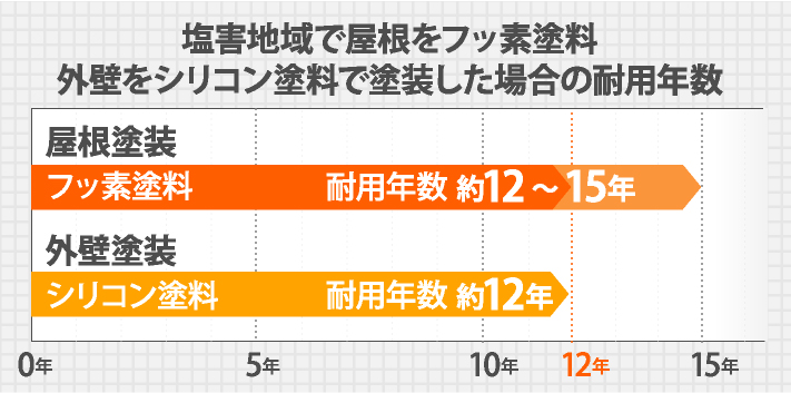 外壁をシリコン塗料で塗装した場合の耐用年数