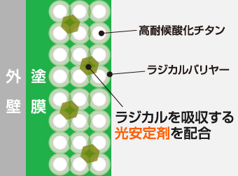 高耐候酸化チタンとラジカルバリヤーが塗膜の破壊を防ぎます。