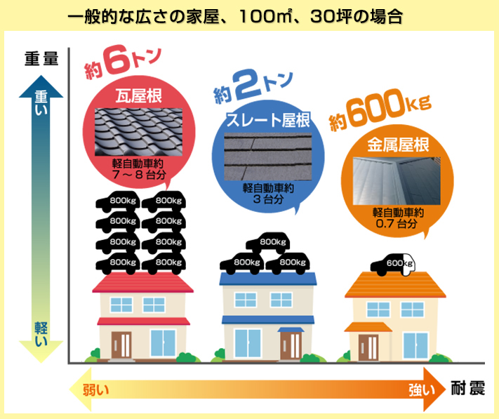 一般的な広さの家屋(100㎡、30坪)の屋根材別重量図