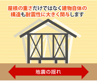 屋根の重さだけではなく建物自体の構造も耐震性に大きく関与します