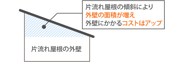 片流れ屋根は外壁の面積が増える