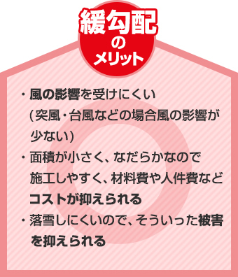 緩勾配のメリット:風の影響を受けにくい、面積が小さいので材料費・人件費を抑えられるなど