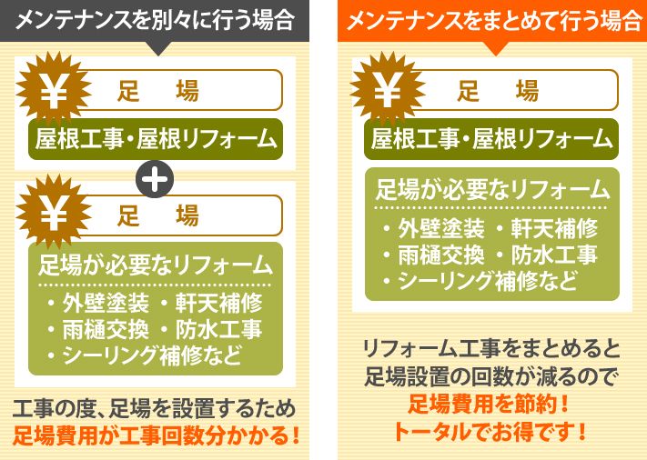 メンテナンスを別々に行う場合、工事の度、足場を設置するため足場費用が工事回数分かかりますが、メンテナンスをまとめて行う場合、リフォーム工事をまとめると足場設置の回数が減るので足場費用を節約！トータルでお得です！