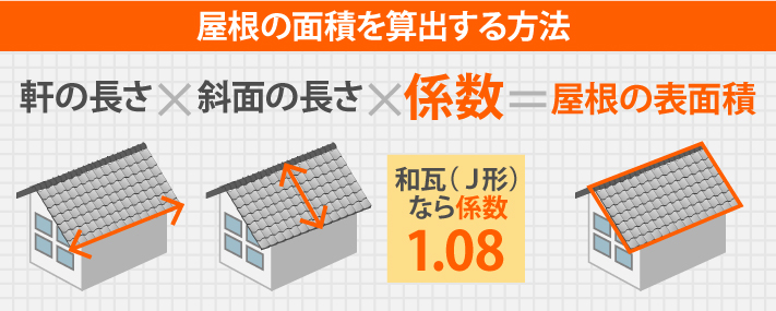 屋根の面積を算出する方法は、軒の長さ×斜面の長さ×係数＝屋根の表面積。和瓦なら1.08