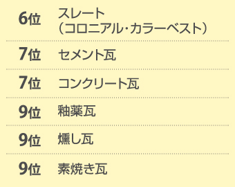 6位スレート、7位セメント瓦・コンクリート瓦、9位釉薬瓦・燻し瓦・素焼き瓦