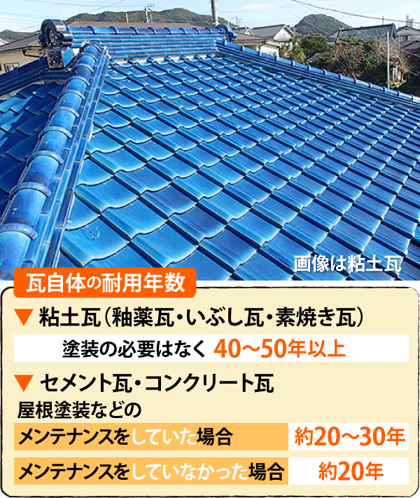  瓦自体の耐用年数　粘土瓦は塗装の必要はなく40～50年以上、セメント瓦・コンクリート瓦は屋根塗装などのメンテナンスをしていた場合約20～30年、していなかった場合約20年