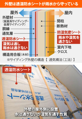 外壁は透湿防水シートが雨水から守っている