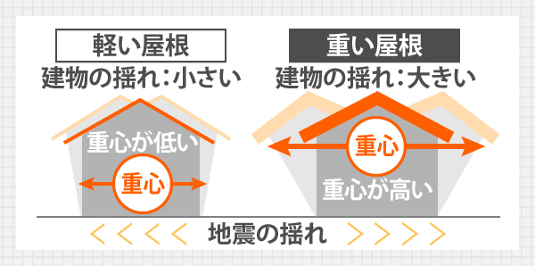 地震の揺れに対し、軽い屋根の場合重心が低いので建物の揺れが小さくなります。重い屋根の場合重心が高くなるため建物の揺れが大きくなります