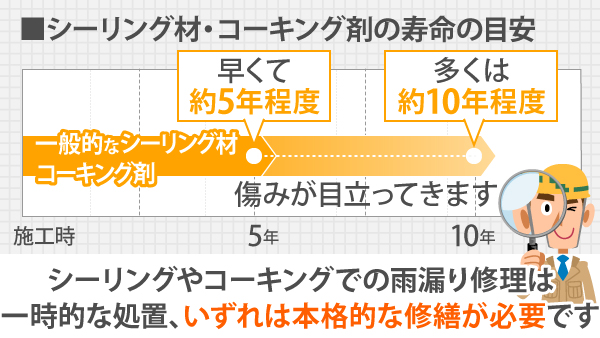 一般的なシーリング材、コーキング剤の場合早くて約5年程度、多くは約10年程度で傷みが目立ってくるため、シーリングやコーキングでの雨漏り修理は一時的な処置、いずれは本格的な修繕が必要です