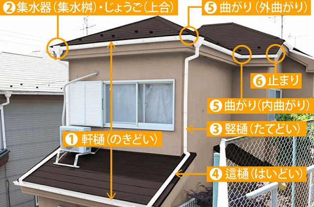 雨樋の各部名称