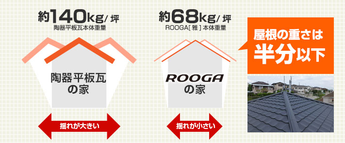 ルーガと陶器瓦の重量比較