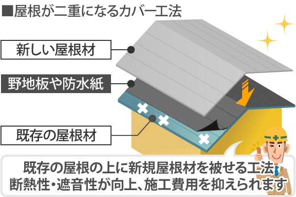 屋根カバー工法説明