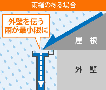 岩沼市2階雨樋　雨樋がある場合