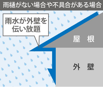 岩沼市2階雨樋水漏れ10-17