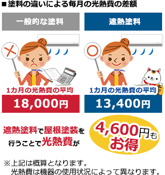 塗料の違いによる毎月の光熱費の差額