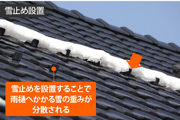 雪止めを設置することで雨樋へかかる雪の重みが分散される