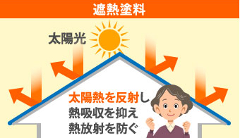 太陽熱を反射し熱吸収を抑え熱放射を防ぐ