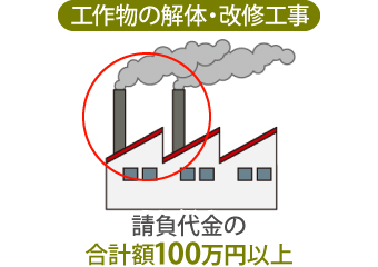 工作物の解体・改修工事だと、請負代金が合計額100万円以上の場合報告義務があります