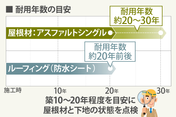 築10〜20年程度を目安に屋根材と下地の状態を点検