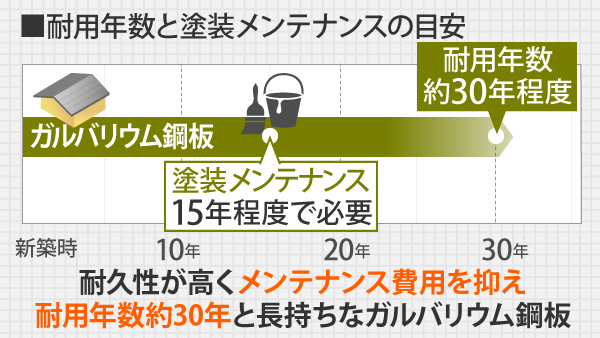 耐久性が高く、メンテナンス費用を抑え耐用年数約30年と長持ちなガルバリウム鋼板ですが、塗装メンテナンスは15年程度で必要になります