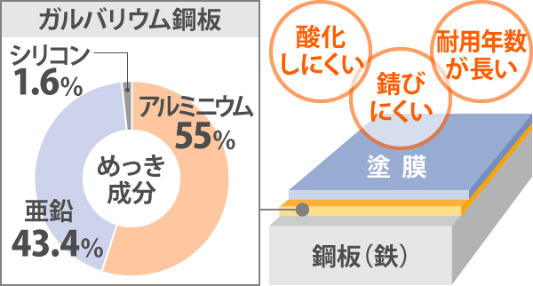 ガルバリウム鋼板のめっき成分は、アルミニウム55％、亜鉛43.4％、シリコン1.6％でできており、酸化しにくい、錆びにくい、耐用年数が長いのが特徴です