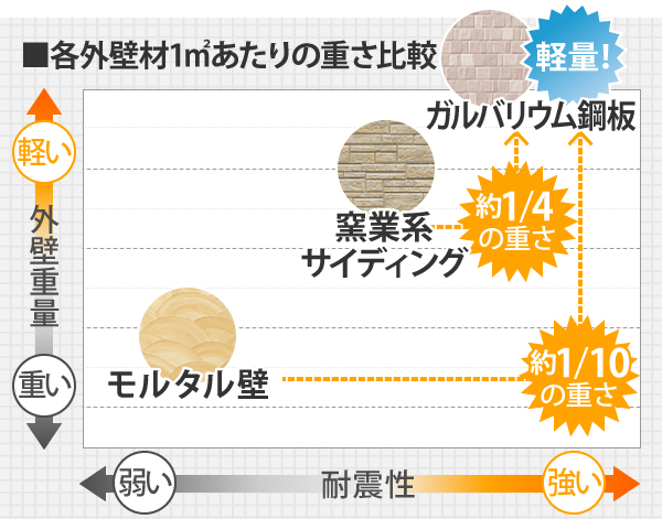 各外壁材1㎡あたりの重さを比較すると、ガルバリウム鋼板は窯業系サイディングの約1/4、モルタル外壁の約1/10の重さになります