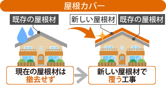 屋根カバー工法は、現在の屋根材は撤去せず、新しい屋根材で覆う工事のことです