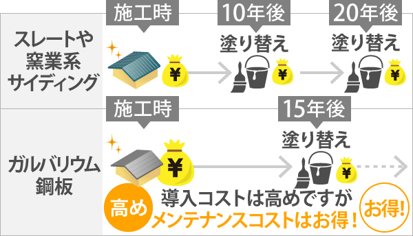 スレートや窯業系サイディングの場合、施工から10年後、20年後とそれぞれ塗り替えが必要ですが、ガルバリウム鋼板であれば施工時は費用がかかりますが、塗り替えは15年後の一度で済むのでメンテナンスコストはお得になります