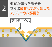 亜鉛が覆った部分を、さらに酸化して溶け出したアルミニウムが覆います