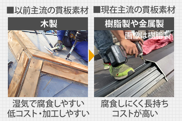 現在の貫板素材は樹脂製や金属製が主流で、腐食しにくく長持ちするコストが高いことが特徴