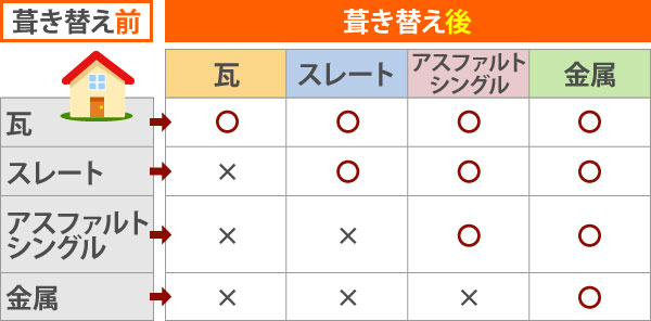 葺き替え屋根材対応表