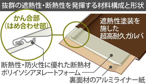 裏面材のアルミライナー紙の上に、断熱性・防火性に優れた断熱材ポリイソシアヌレートフォーム、遮熱性塗装を施した超高耐久ガルバとなっており、抜群の遮熱性・断熱性を発揮する材料構成と形状