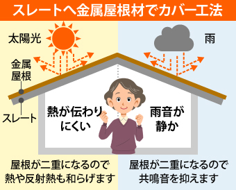 スレートへ金属屋根材でカバー工法した場合、屋根が二重になるので熱や反射熱も和らげるだけでなく、屋根が二重になるので共鳴音を抑えます