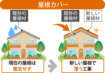 屋根カバーは、現在の屋根は撤去せず新しい屋根で覆う工事です