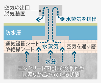 コンクリート下地にひび割れや雨漏りが起こっている状態でも、空気の出口脱気装置によって水蒸気を外へ排出させることができます