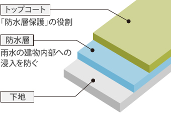 密着工法は下地の上に雨水の建物内部への 浸入を防ぐための防水層、更に上に防水層保護の役割としてトップコートを塗布します