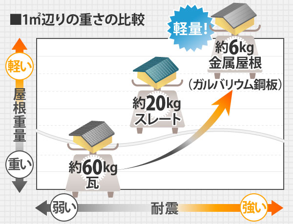 1㎡辺りの屋根材重さの比較