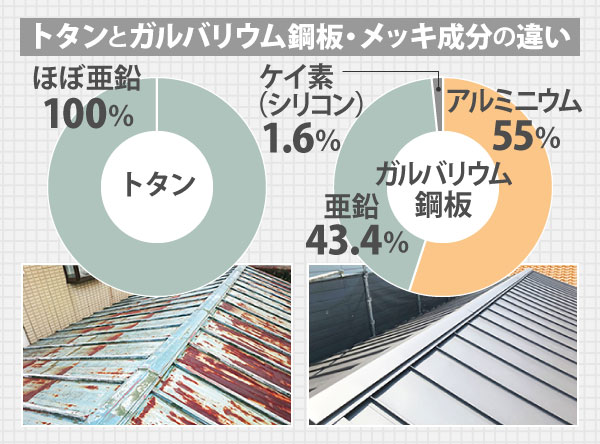 トタンとガルバリウム鋼板・メッキ成分の違い