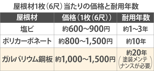 屋根材1枚（6尺）当たりの価格と耐用年数を塩ビ、ポリカーボネート、ガルバリウム鋼板で比較した表